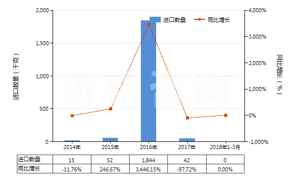 2014-2018年3月中國(guó)氨芐青霉素鹽(HS29411019)進(jìn)口量及增速統(tǒng)計(jì)